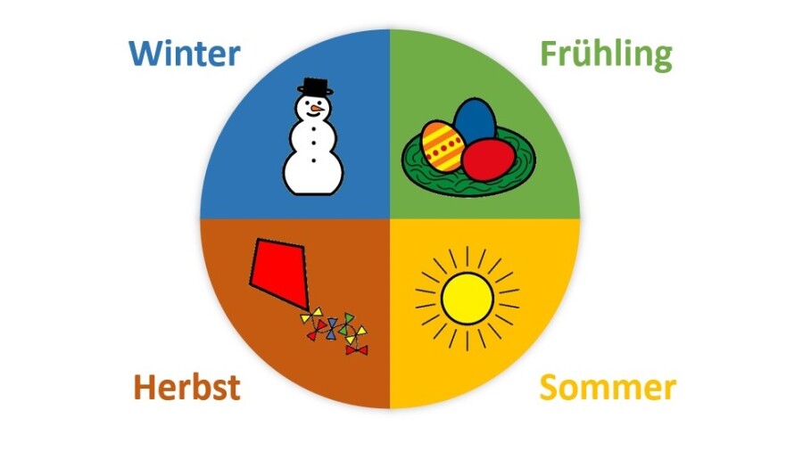 METACOM Symbol Jahreskreis mit den vier Jahreszeiten