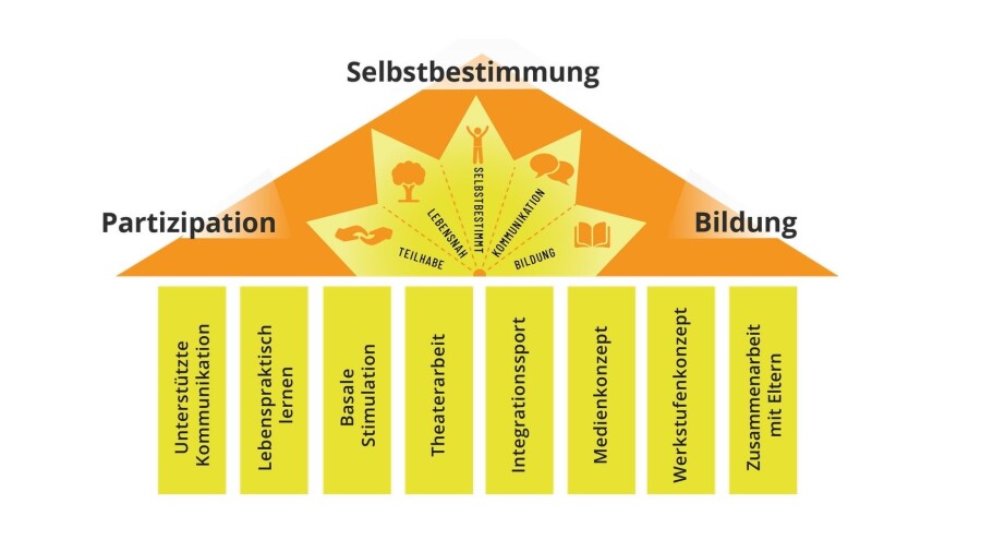 Grafik: Auf einem Fundament stehen 8 Säulen, welche ein Dach tragen.